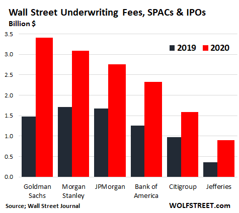Historical craze in SPACs, IPOs.  Huge fees for Wall Street banks.  Mega paydays for insiders.  Disdain for evaluations.  Blind faith that “This time is different”