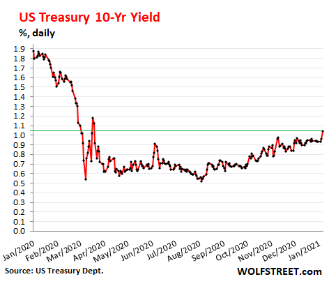 Bond Market Smells a Rat: 10-Year Treasury Yield Hit 1.04%, Highest since  March. 30-Year 1.81%, Highest since February. Mortgage Rates Jumped