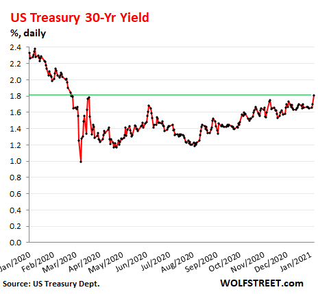 Bond Market Smells A Rat 10 Year Treasury Yield Hit 1 04 Highest Since March 30 Year 1 81 Highest Since February Mortgage Rates Jumped Wolf Street