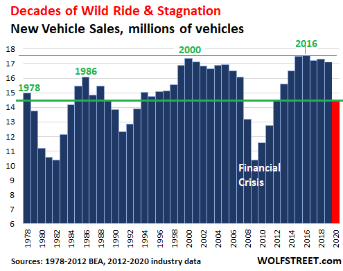 Having Already Dropped for Years, US Auto Sales Plunged to 1970s Level in  2020