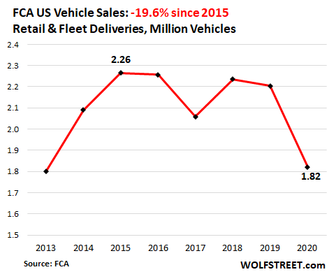 Ford Auto Sales 2021: Ford posts 7% fall in 2021 U.S. auto sales