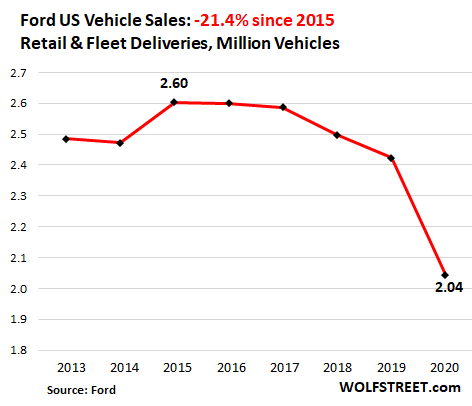 Ford Auto Sales 2021: Ford posts 7% fall in 2021 U.S. auto sales, ET Auto