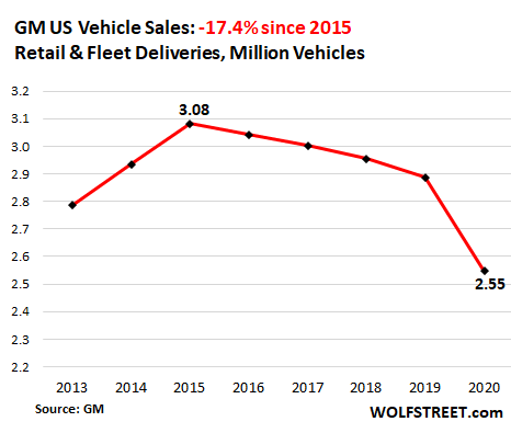 Having Already Dropped for Years, US Auto Sales Plunged to 1970s Level in  2020