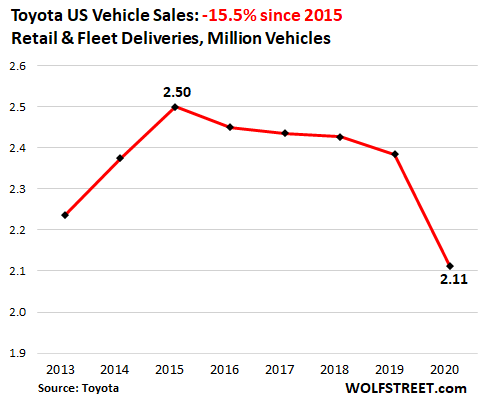 Having Already Dropped for Years, US Auto Sales Plunged to 1970s Level in  2020