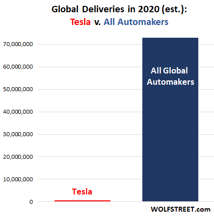 Tesla zooms past $1 trillion market cap on bet that the EV future is