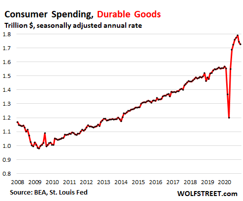 US-consumer-PCE-2021-01-29-spending-durable.png