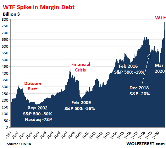 Time To Worry About Stock Market Leverage Again Another Wtf Sign The Zoo Has Gone Nuts Wolf Street