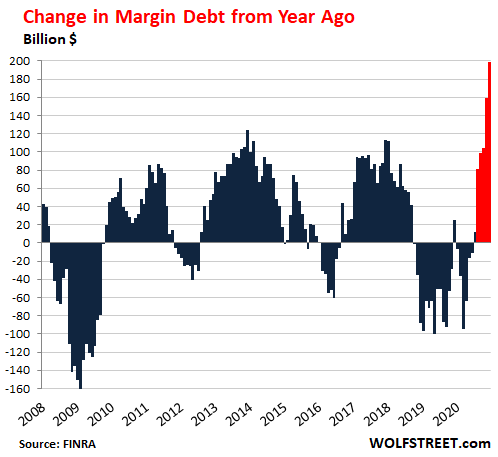 Time To Worry About Stock Market Leverage Again Another Wtf Sign The Zoo Has Gone Nuts Wolf Street