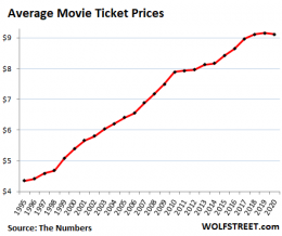 After 17 Years of Falling Ticket Sales, Movie Theaters Got Annihilated ...