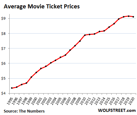 After 17 Years of Falling Ticket Sales, Movie Theaters Got Annihilated in  2020 | Wolf Street