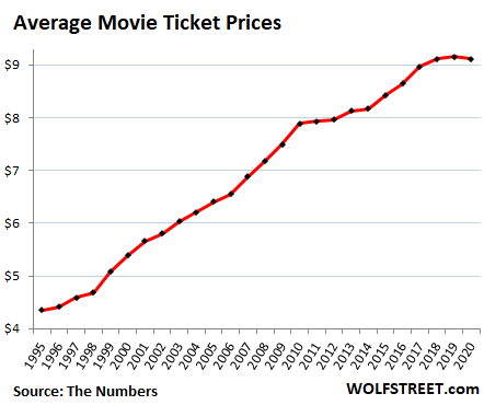 After 17 Years of Falling Ticket Sales Movie Theaters Got