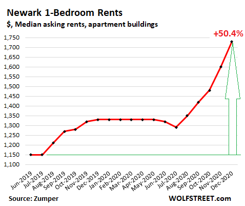 Exodus Havoc Rents Plunge In San Francisco New York Boston Seattle Other High Cost Cities But Soar 50 In Newark In 18 Months With Double Digit Jumps In 20 Cities Wolf Street