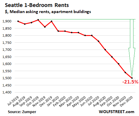 US-rents-2021-01-04-Seattle-Zumper.png