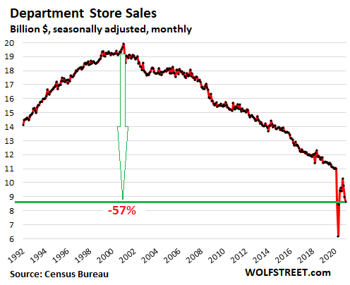 US-retail-sales-monthly-2021-01-15-department-stores.png