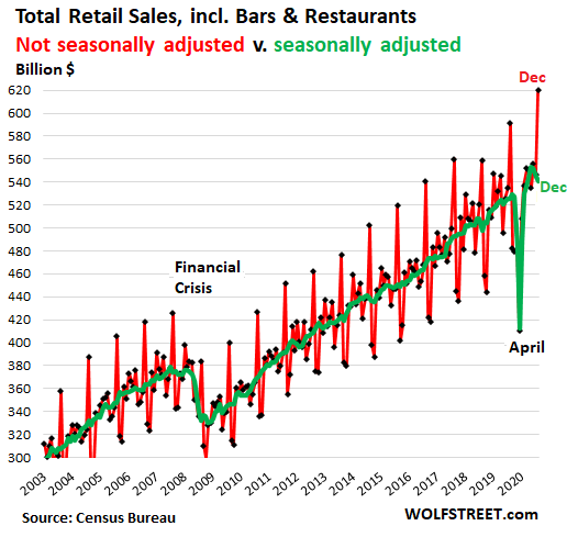 Seasonal Adjustments” of Retail Sales Gone Awry in Weirdest