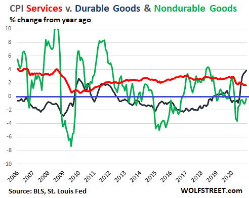 US-CPI-2021-02-03-services-durable-nondurable-goods.png