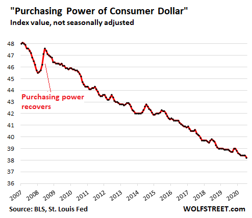 US-CPI-2021-02-10-dollar-purchasing-power.png