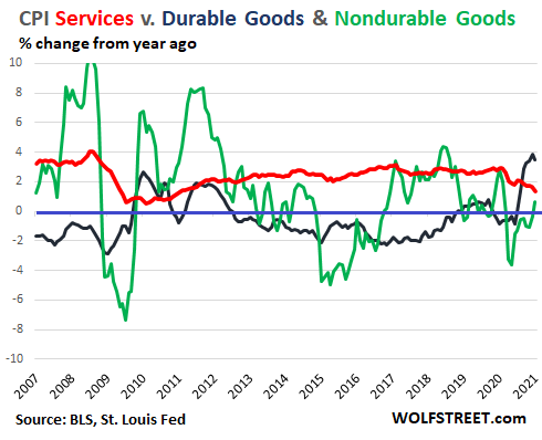 US-CPI-2021-02-10-services-durable-nondurable-goods.png