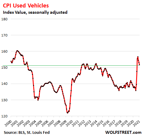 US-CPI-2021-02-10-used-vehicles.png