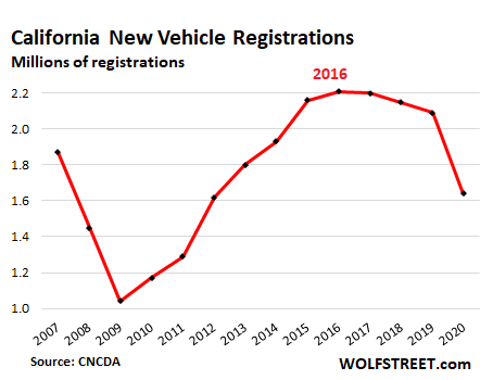 California New Car & Truck Sales Plunged 21.7% in 2020, Far Worse than