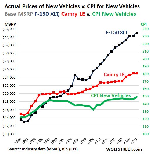 US-F150-camry-CPI-new-vehic-dollar-index-1990-2021.png