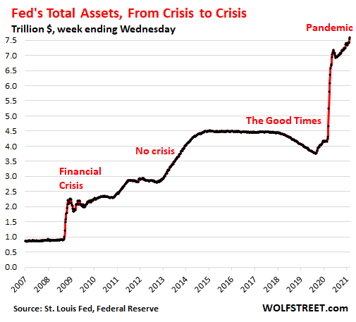 Real Correlation? Bitcoin Price Pumps Follow US Fed QE Money Printing