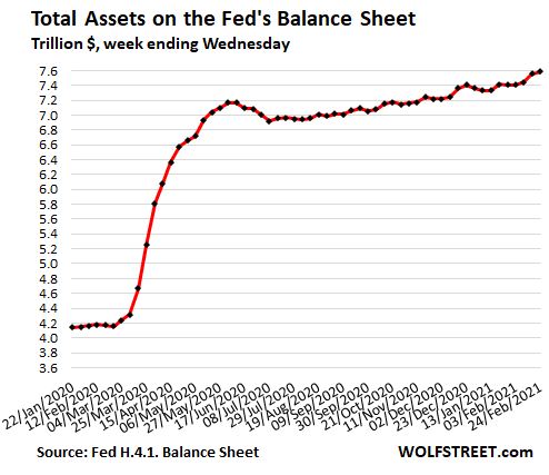 Fed's QE: Assets Hit $7.6 Trillion. Long-Term Treasury Yields Spike  Nevertheless, Wall Street Crybabies Squeal for More QE