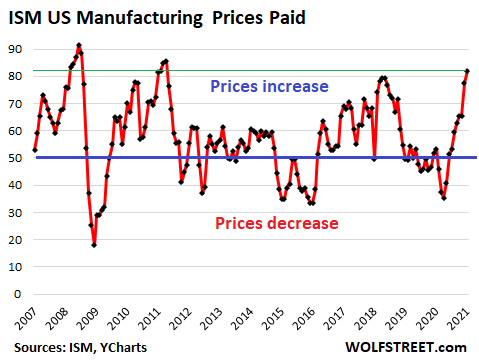US-ISM-manufacturing-PMI-2021-02-01-prices-.png