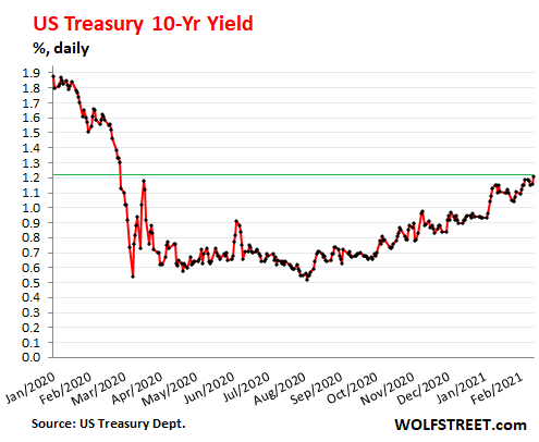 10 Year Treasury Yield Hit 1 21 More Than Doubling Since Aug But Mortgage Rates Near Record Low And Junk Bond Yields Dropped To New Record Lows Wolf Street