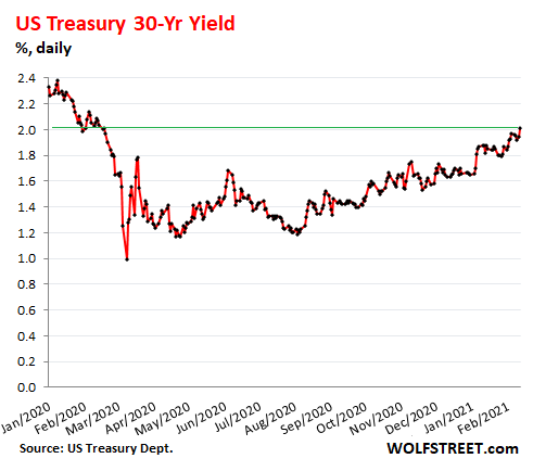 US-Treasury-yield-30-year-2021-02-13.png