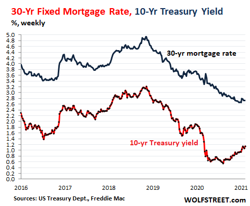 10 Year Treasury Yield Hit 1 21 More Than Doubling Since Aug But Mortgage Rates Near Record Low And Junk Bond Yields Dropped To New Record Lows Wolf Street