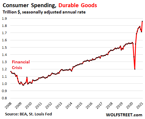 https://wolfstreet.com/wp-content/uploads/2021/02/US-consumer-PCE-2021-02-26-spending-durable.png