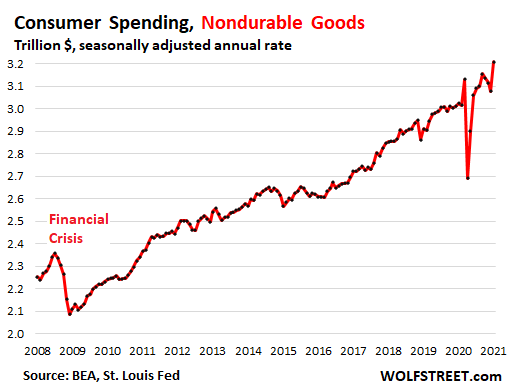 https://wolfstreet.com/wp-content/uploads/2021/02/US-consumer-PCE-2021-02-26-spending-nondurable.png