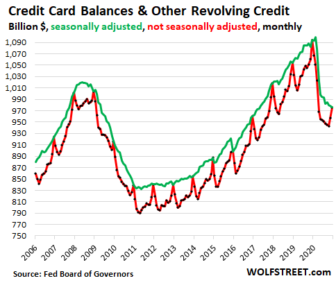 The State Of American Debt Slaves Q4 2020 Consumer Borrowing In Weirdest Economy Ever Wolf Street