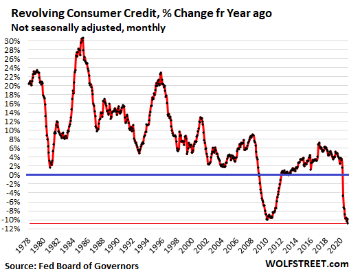 The State of American Debt Slaves: Q4 2020. Consumer Borrowing in Weirdest  Economy Ever