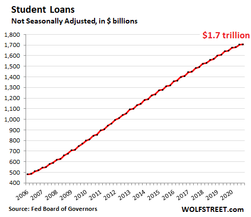 US-consumer-credit-2021-02-06-student-loans-Q4.png