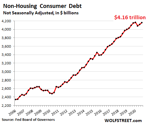 The State of American Debt Slaves: Q4 2020. Consumer Borrowing in ...