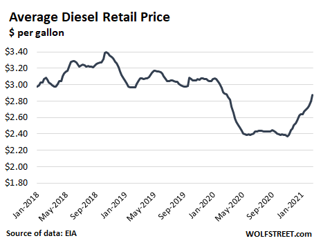 Trucking costs soared in 2021, led by jump in diesel prices, I-75 closure  planned