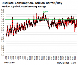 Demand for Gasoline, Jet Fuel, and Diesel: Checking on the Recovery ...