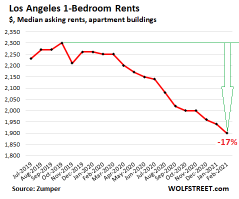US-rents-2021-02-24-Los-Angeles-Zumper.png