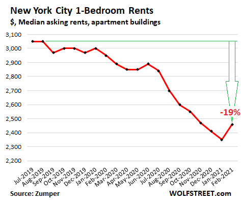 US-rents-2021-02-24-New-York-Zumper.png