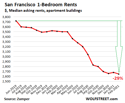 US-rents-2021-02-24-San-Francisco-Zumper.png