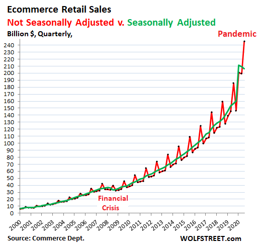 E-Commerce Time Machine: MYER - Power Retail