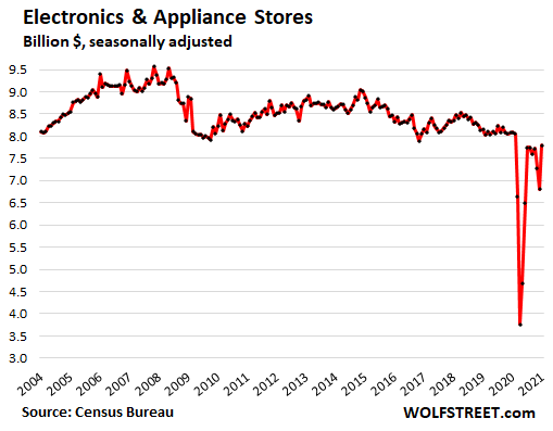 US-retail-sales-monthly-2021-02-17-elctronics-appliance.png