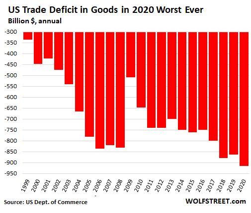 US Trade Deficit in 2020 Worst since 2008, Goods Deficit Worst Ever Despite  First Ever Petroleum Surplus. Services Surplus Drops Again