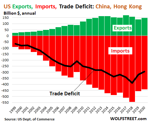 US Trade Deficit in 2020 Worst since 2008, Goods Deficit Worst Ever ...