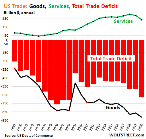 US Trade Deficit in 2020 Worst since 2008, Goods Deficit Worst Ever ...