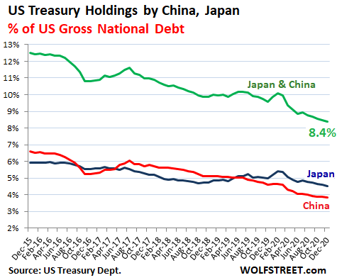 [Image: US-treasury-holdings-TIC-China-Japan-per...-02-16.png]