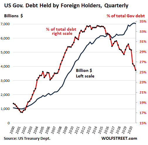 US Debt Will Add $5 Billion Every Day for the Next 10 Years: Analyst