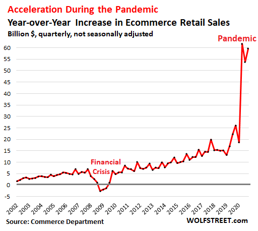 us-retail-sales-2020-q4-ecommerce-YOY-precent-change.png